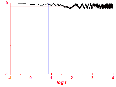 Survival probability log